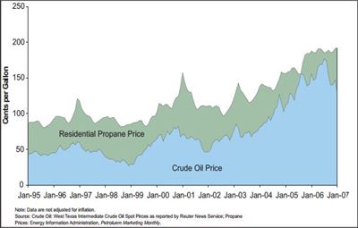 EIA West Texas Crude Oil Prices vs Propane