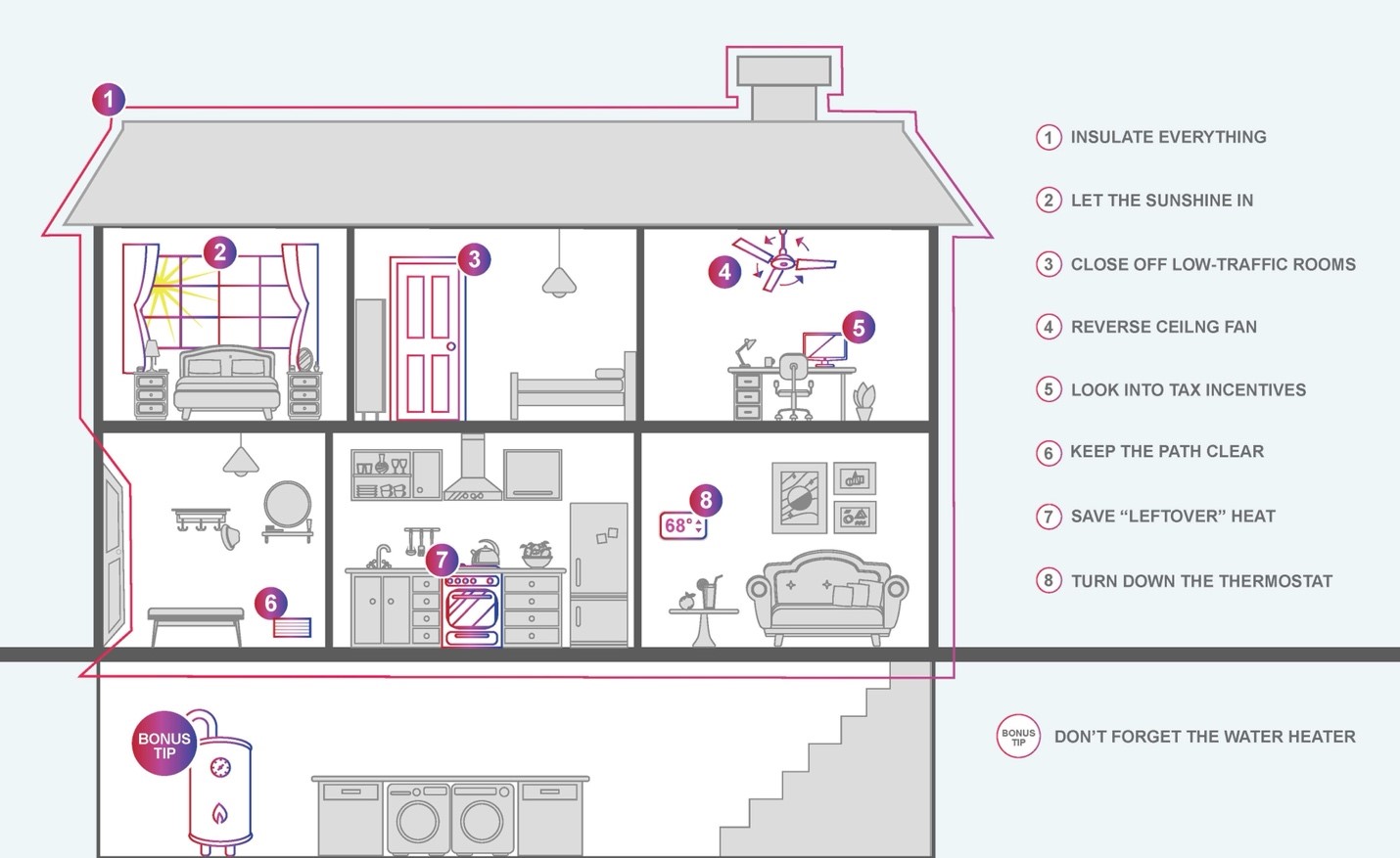 Learn how to save on your heating bill this season with these eight simple ways to save energy in homes.