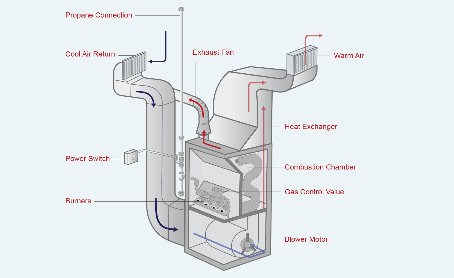 Heat Pumps vs. Propane Furnaces - Propane Missouri