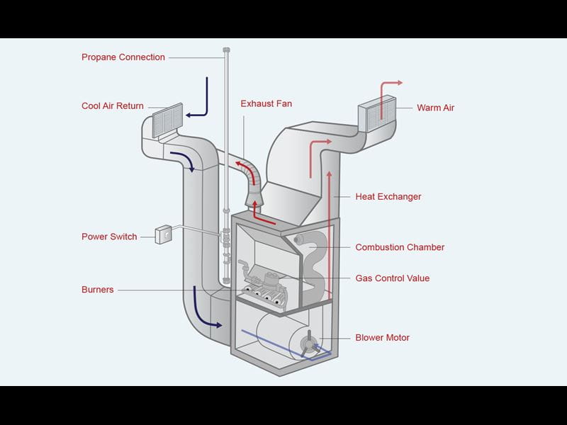 furnace uptakes indoor air, heats it, then sends the warm air through a duct system that blows it into each room of the house