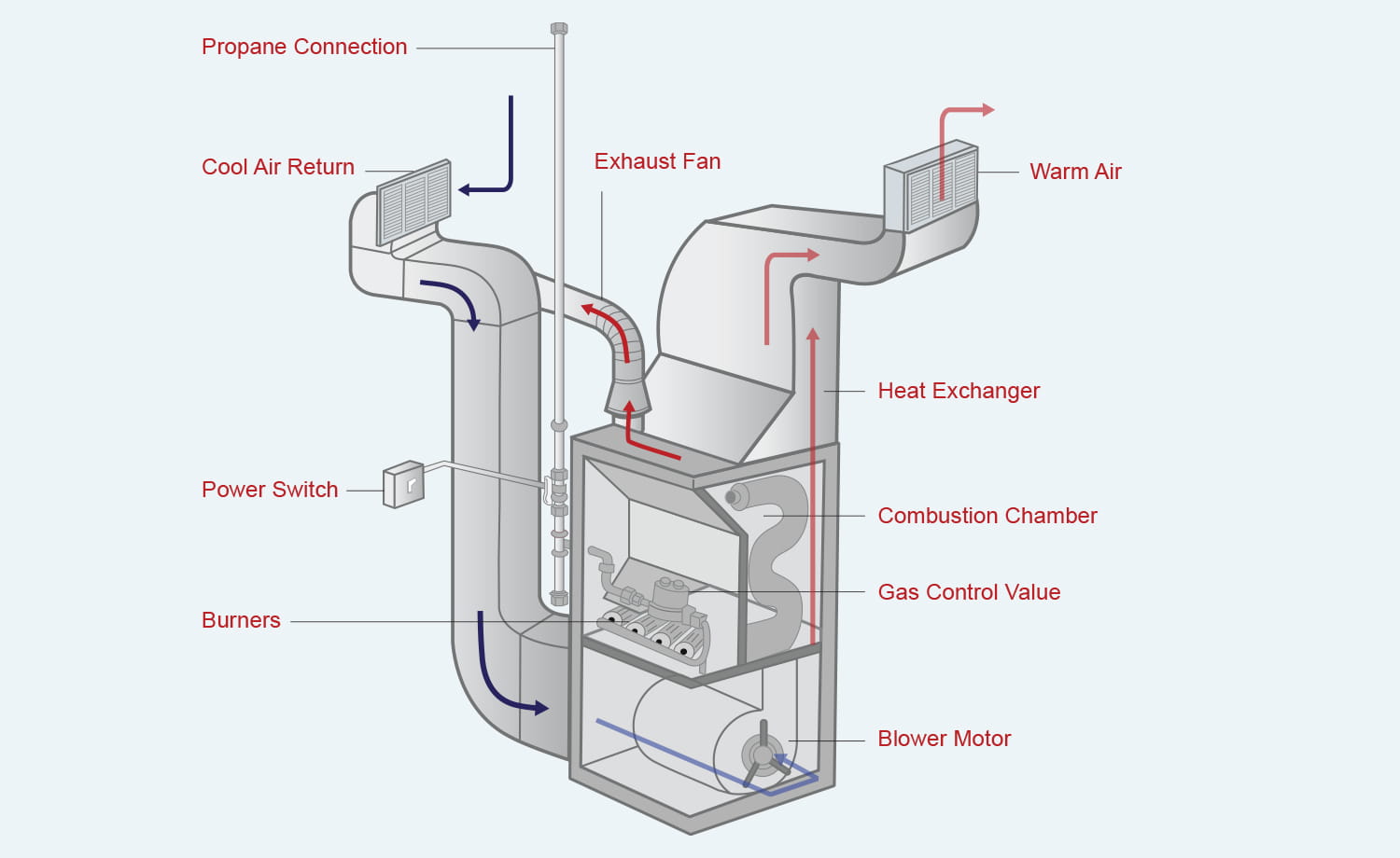 Propane Heating 101 How Does a Furnace Work?