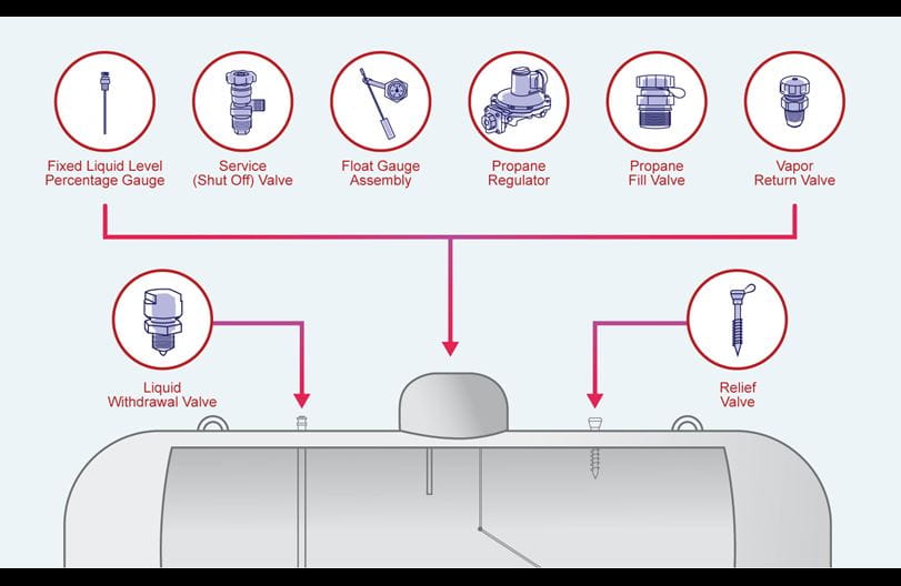 Propane tank parts labeled on in a diagram showing valves, gauges visible