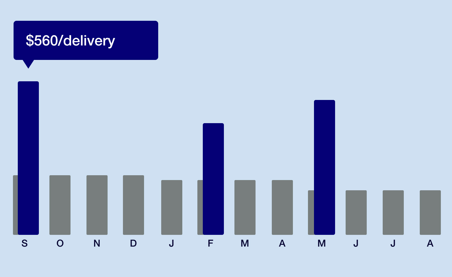 Bar graph comparing pay per month to pay per delivery, showing that pay per delivery results in variable payments based on your monthly usage. Where as pay per month standardizes the monthly payments.