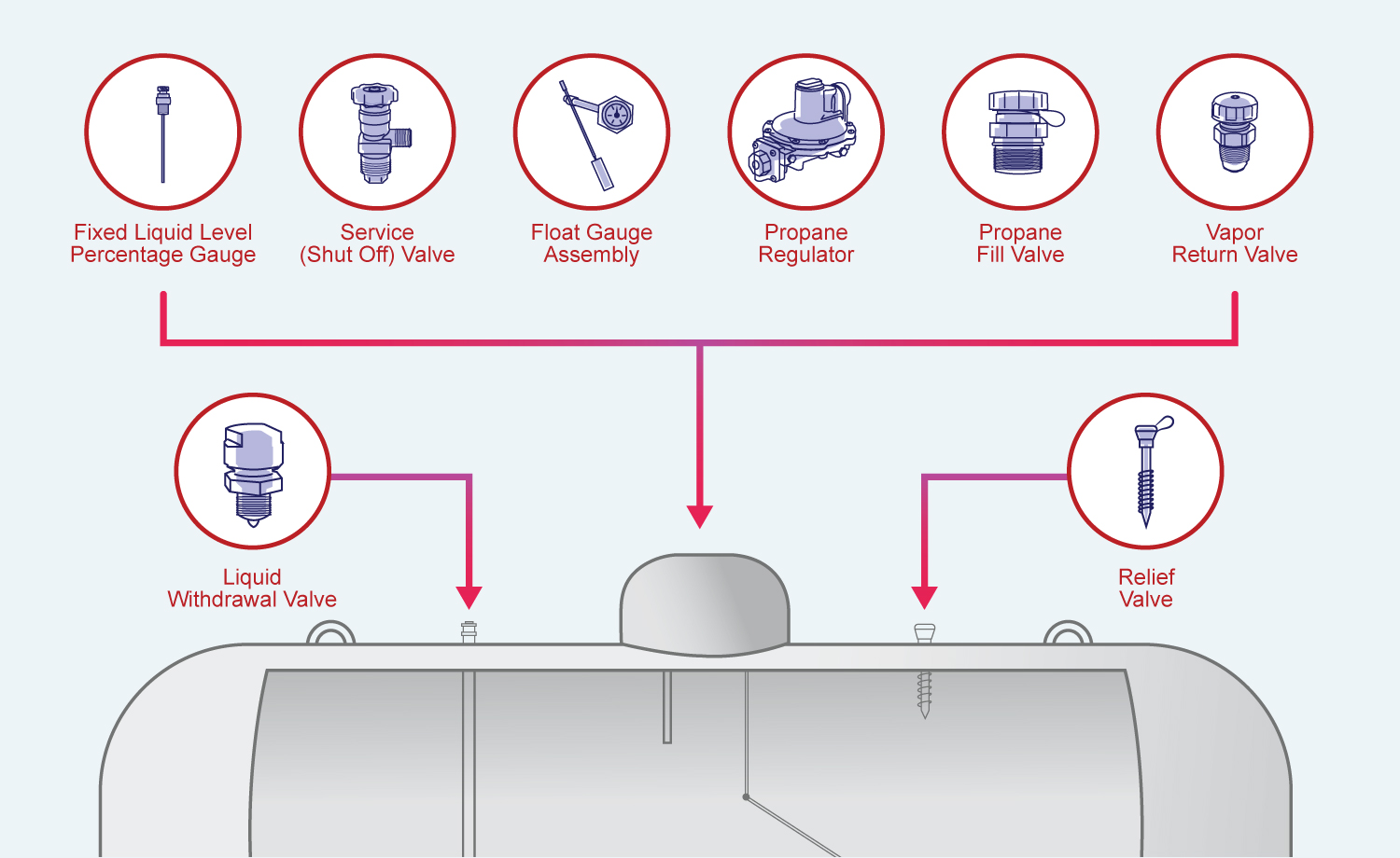 Propane tank parts illustration with propane gauges, valves and other parts labeled